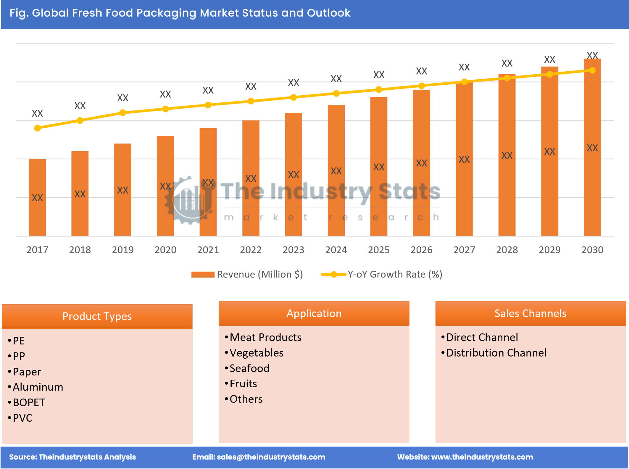 Fresh Food Packaging Status & Outlook